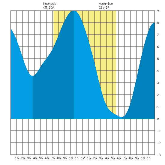 Coyote Creek tide chart for Thursday, February 2, 2023