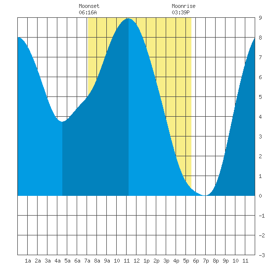 Coyote Creek tide chart for Friday, February 3, 2023