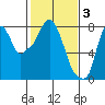 Coyote Creek tide chart for Friday, February 3, 2023