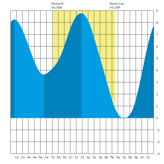Coyote Creek tide chart for Saturday, February 4, 2023