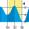 Coyote Creek tide chart for Saturday, February 4, 2023