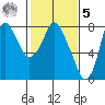Coyote Creek tide chart for Sunday, February 5, 2023