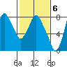 Coyote Creek tide chart for Monday, February 6, 2023