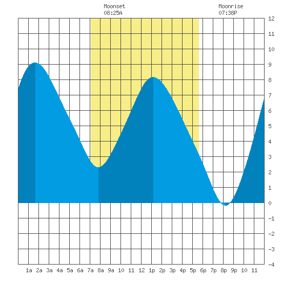Coyote Creek tide chart for Tuesday, February 7, 2023