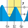 Coyote Creek tide chart for Tuesday, February 7, 2023