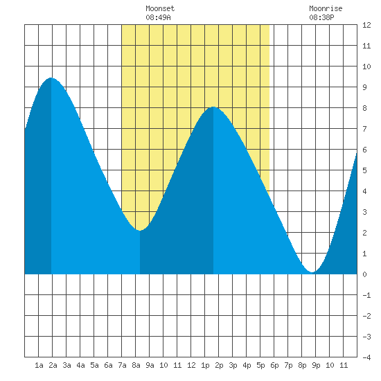 Coyote Creek tide chart for Wednesday, February 8, 2023