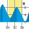 Coyote Creek tide chart for Wednesday, February 8, 2023