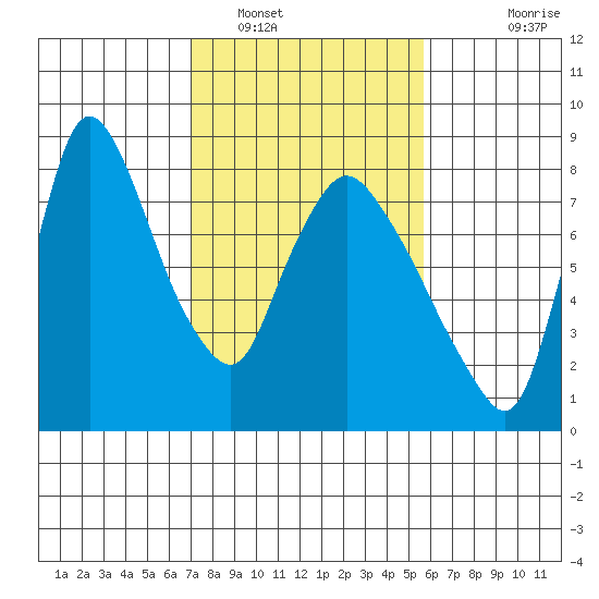 Coyote Creek tide chart for Thursday, February 9, 2023