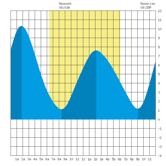 Coyote Creek tide chart for Friday, March 10, 2023