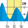 Coyote Creek tide chart for Friday, March 10, 2023