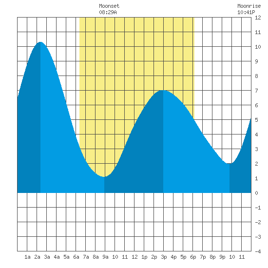 Coyote Creek tide chart for Saturday, March 11, 2023