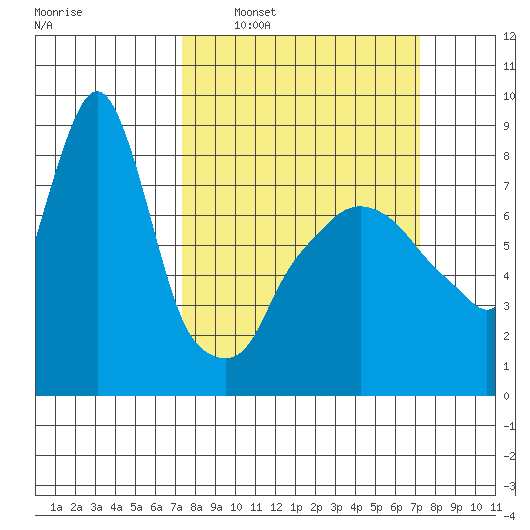 Coyote Creek tide chart for Sunday, March 12, 2023