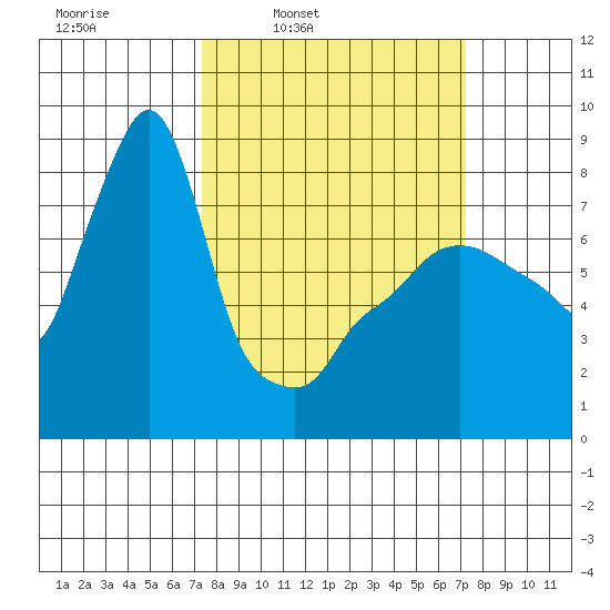 Coyote Creek tide chart for Monday, March 13, 2023