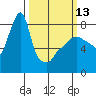 Coyote Creek tide chart for Monday, March 13, 2023