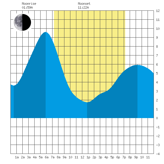 Coyote Creek tide chart for Tuesday, March 14, 2023