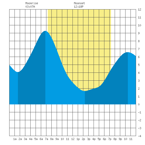 Coyote Creek tide chart for Wednesday, March 15, 2023