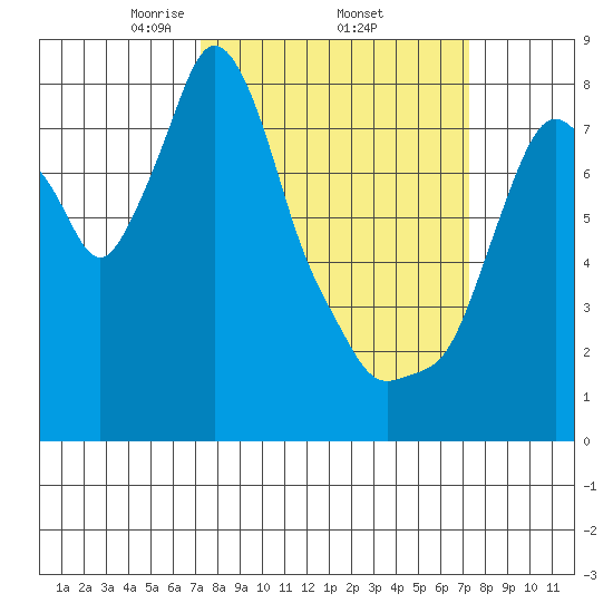 Coyote Creek tide chart for Thursday, March 16, 2023