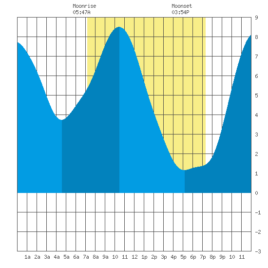 Coyote Creek tide chart for Saturday, March 18, 2023