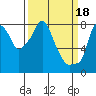 Coyote Creek tide chart for Saturday, March 18, 2023