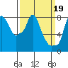 Coyote Creek tide chart for Sunday, March 19, 2023