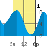 Coyote Creek tide chart for Wednesday, March 1, 2023