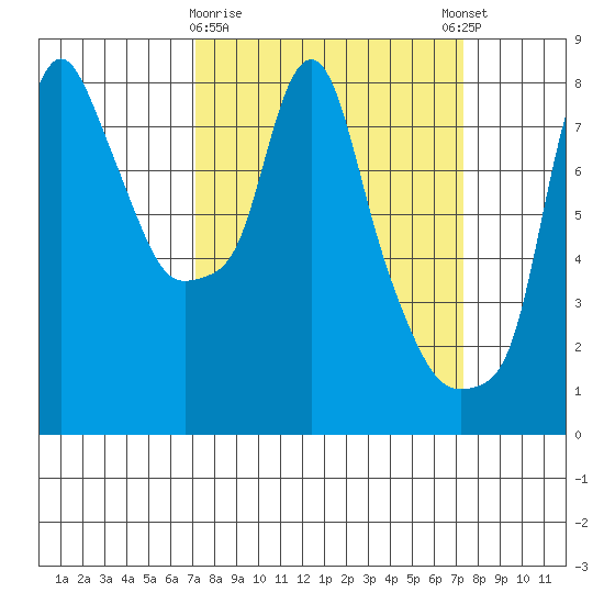 Coyote Creek tide chart for Monday, March 20, 2023