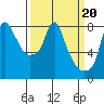 Coyote Creek tide chart for Monday, March 20, 2023