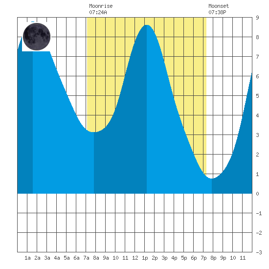 Coyote Creek tide chart for Tuesday, March 21, 2023