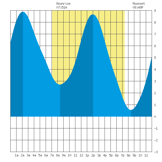 Coyote Creek tide chart for Wednesday, March 22, 2023