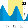 Coyote Creek tide chart for Wednesday, March 22, 2023