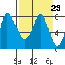 Coyote Creek tide chart for Thursday, March 23, 2023
