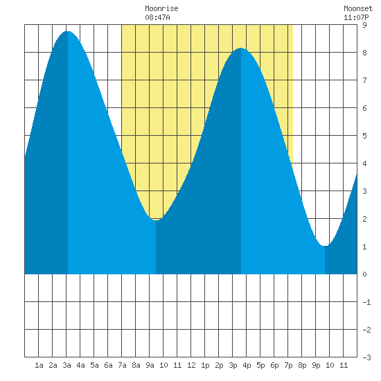Coyote Creek tide chart for Friday, March 24, 2023