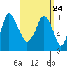 Coyote Creek tide chart for Friday, March 24, 2023