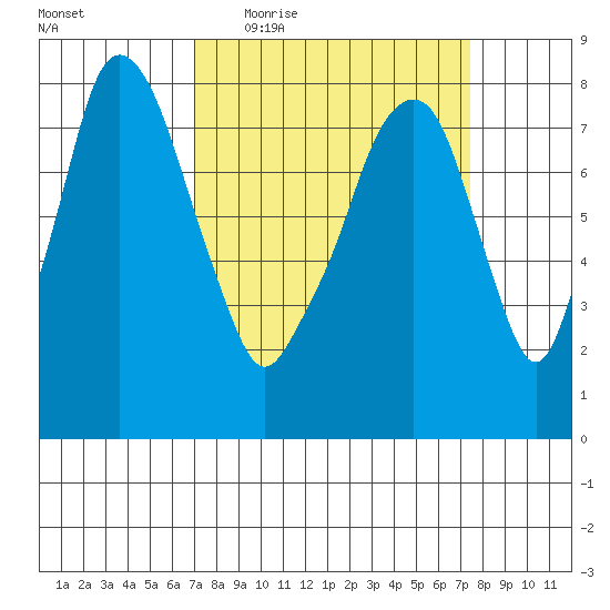 Coyote Creek tide chart for Saturday, March 25, 2023