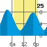 Coyote Creek tide chart for Saturday, March 25, 2023