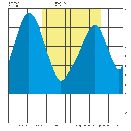 Coyote Creek tide chart for Sunday, March 26, 2023