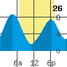 Coyote Creek tide chart for Sunday, March 26, 2023
