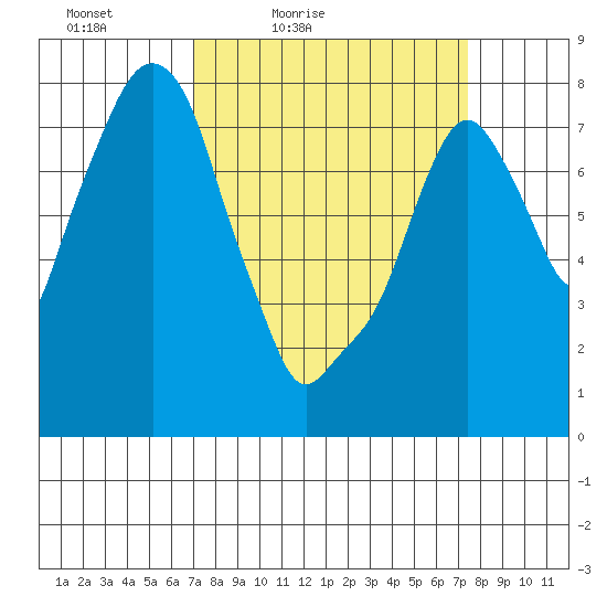 Coyote Creek tide chart for Monday, March 27, 2023
