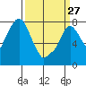 Coyote Creek tide chart for Monday, March 27, 2023