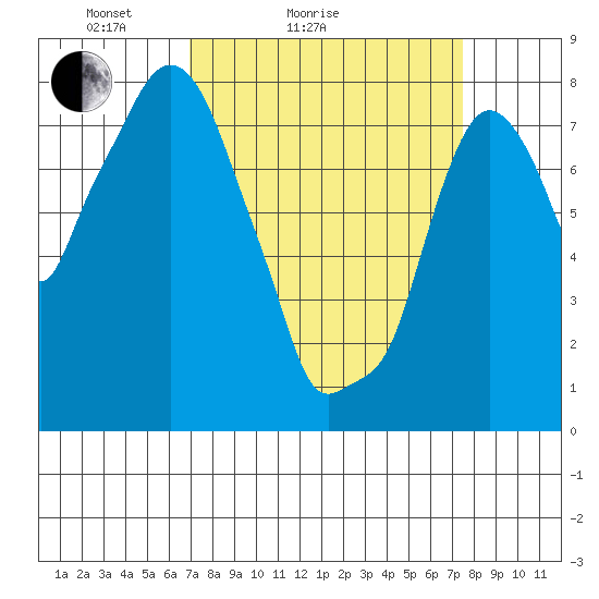 Coyote Creek tide chart for Tuesday, March 28, 2023