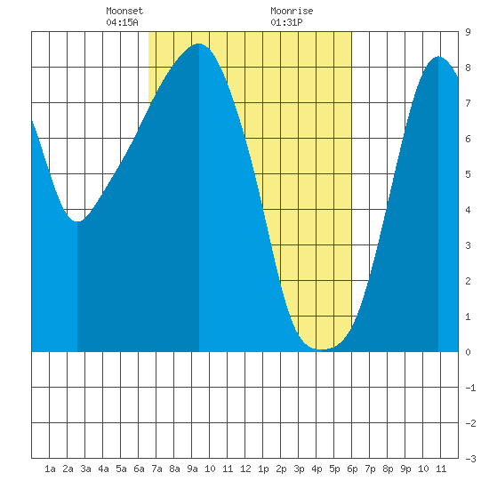 Coyote Creek tide chart for Thursday, March 2, 2023