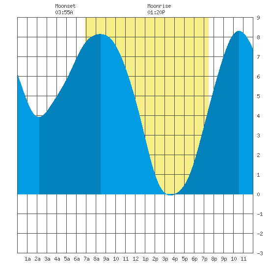 Coyote Creek tide chart for Thursday, March 30, 2023
