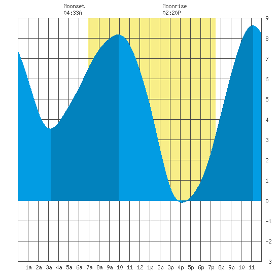 Coyote Creek tide chart for Friday, March 31, 2023