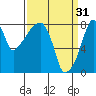 Coyote Creek tide chart for Friday, March 31, 2023