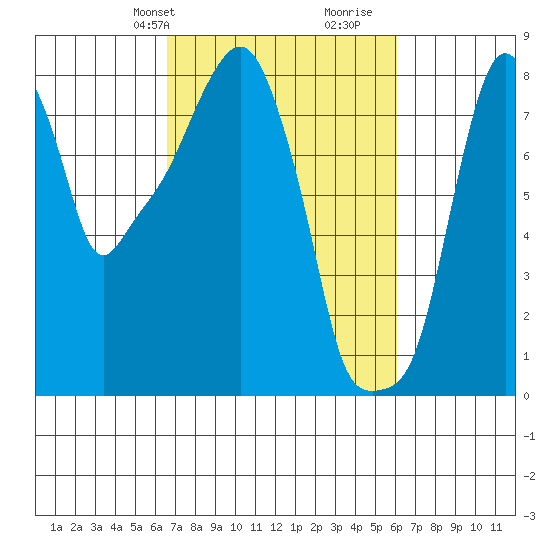 Coyote Creek tide chart for Friday, March 3, 2023