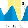Coyote Creek tide chart for Friday, March 3, 2023