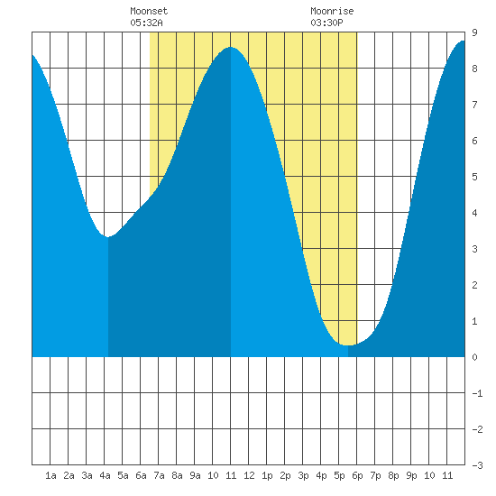 Coyote Creek tide chart for Saturday, March 4, 2023