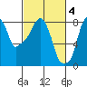Coyote Creek tide chart for Saturday, March 4, 2023