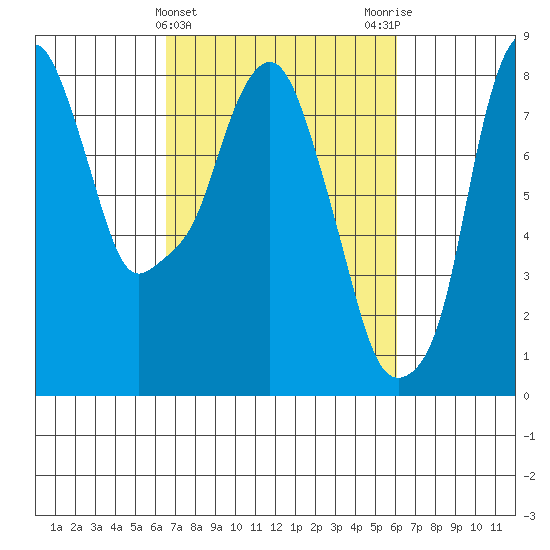 Coyote Creek tide chart for Sunday, March 5, 2023