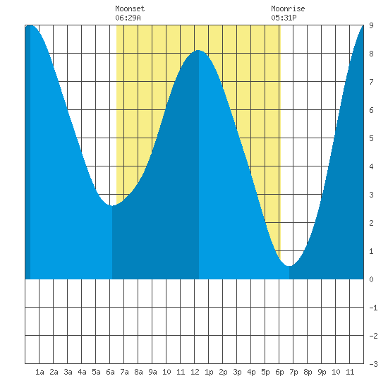 Coyote Creek tide chart for Monday, March 6, 2023